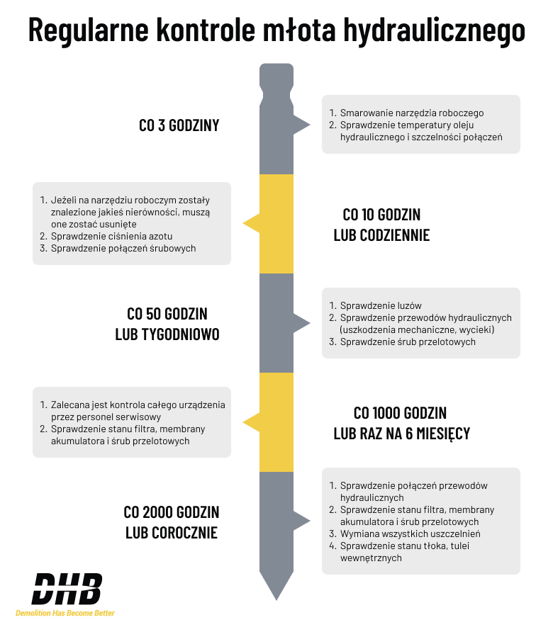 Plan konserwacji młota hydraulicznego