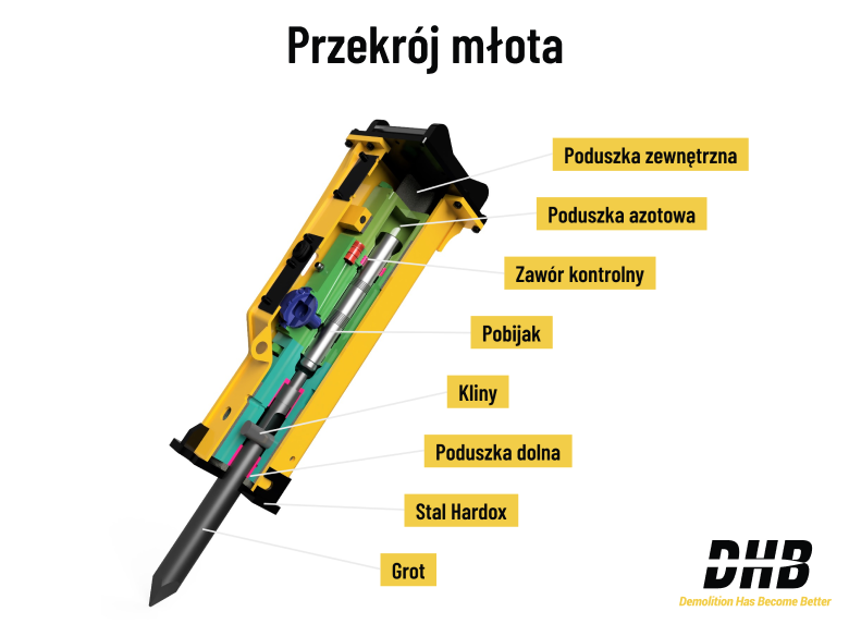Przekrój młota hydraulicznego